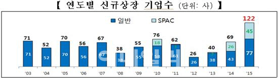 ③급증하는 IPO에 수급균형 무너졌다