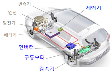 현대위아, 친환경 4륜구동 시스템 국내 최초 개발