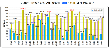 10년간 서울 아파트 전셋값, 물가보다 3배 올랐다