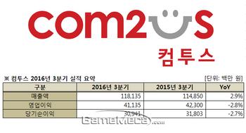 서머너즈워 건재, 컴투스 4분기 연속 해외 매출 1,000억원 돌파