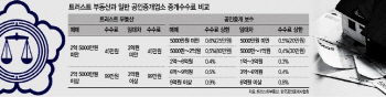 '변호사 복덕방' 트러스트 1심 무죄..중개수수료 99만원 시대 오나