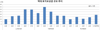 내년 전국서 토지보상금 19조원 풀린다