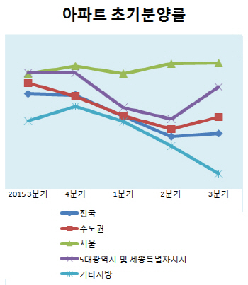 서울 100% VS 지방 55.7% …초기분양률도 양극화 심화