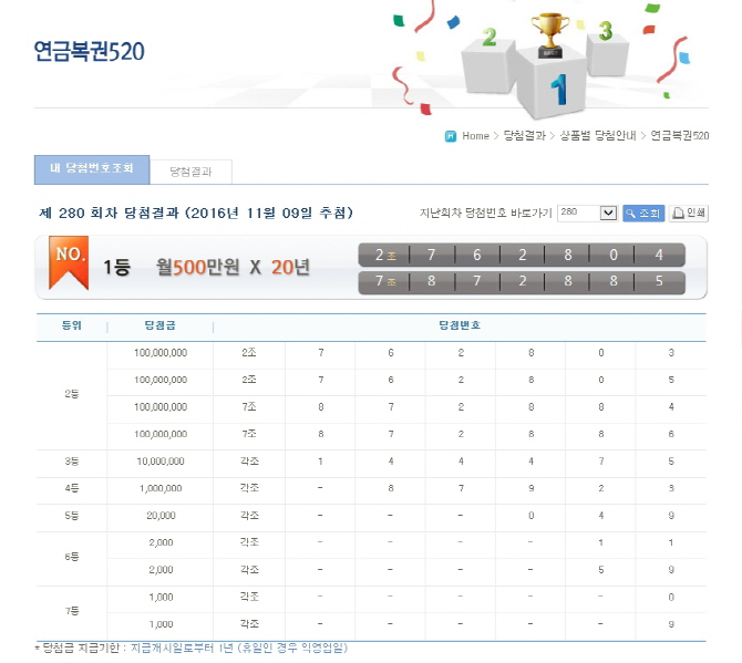 연금복권 280회차 1등, `7조872885` `2조762804` 세후 月 390만원