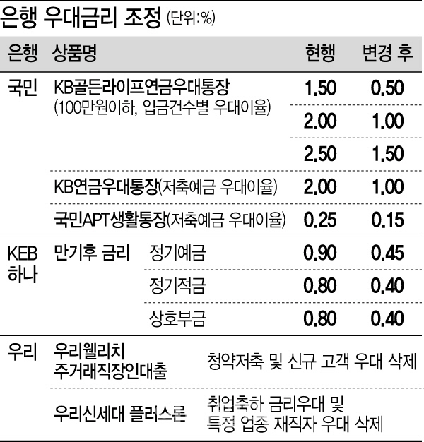 은행들 우대금리 슬며시 빼고 낮추고…소비자만 '골병'(상보)