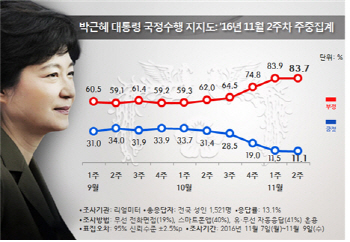  朴대통령 지지율 11.1%…6주 연속 하락세