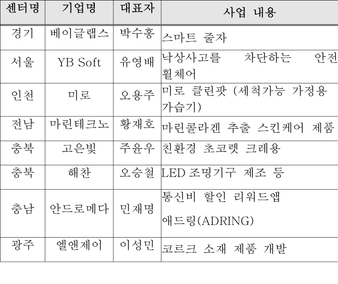 창조경제 흔들리지만..혁신센터 기업 8개사, 스타트업 전용시장 진입