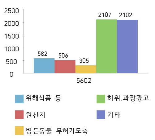 '4대악' 불량식품 사범 5602명 검거…허위·과장광고 37%