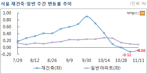 11·3 대책 약발.. 서울 재건축 아파트값 2주 연속 하락