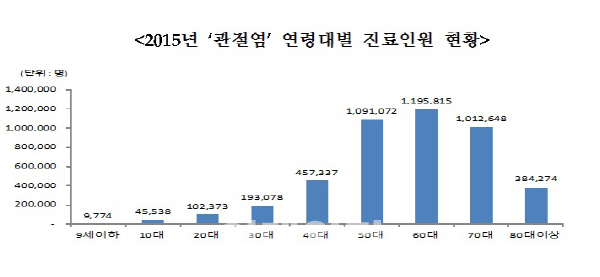 무릎·어깨 아픈 ‘관절염’ 환자 절반은 50·60대