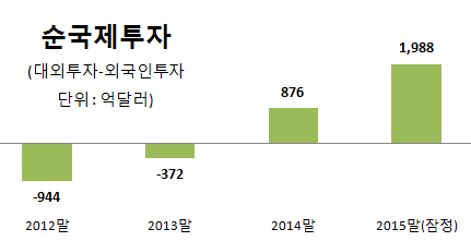 2년째 '순채권국'이지만…빠져나가는 外人 '부담'(종합)