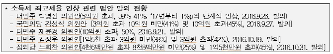 한경연 "고소득자 실효세율, 기타 소득자의 7배.. 부자증세 과도"