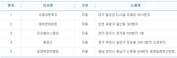 로또 728회 1등 32억 당첨자 5명 모두 자동.. 배출점은?