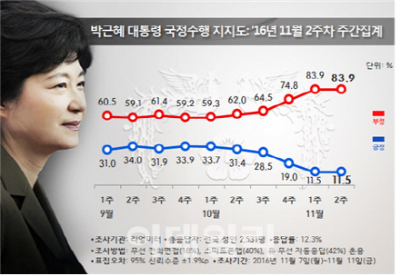 [리얼미터] 朴대통령 국정수행, 긍정 11.5% vs 부정 83.9%