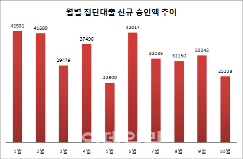 집단대출 규제 여파…10월 집단대출 신규 승인액 감소