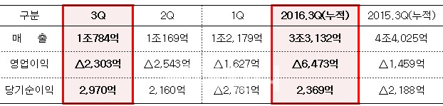 현대상선, 6분기째 적자..3Q 누적 영업손 6473억(상보)