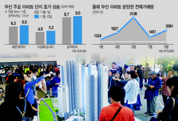 규제 비켜난 부산, 청약 광풍에 분양권 웃돈 '억'