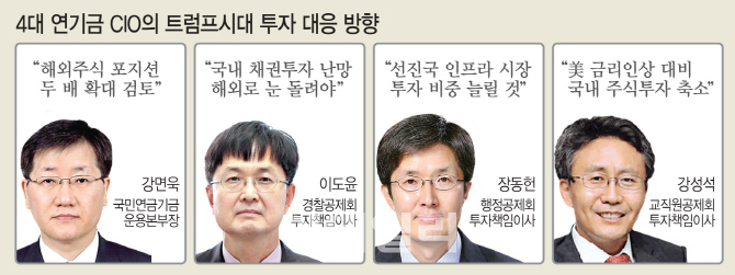`트럼프노믹스`하에서의 연기금…"해외 대체투자·美주식 비중 늘린다"