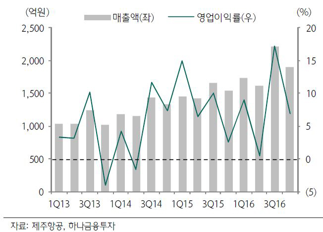 제주항공, 동남아·일본 노선 지속 성장 긍정적-하나