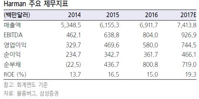 삼성전자, 하만 인수…주가 디스카운트 해소 계기-삼성