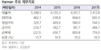 삼성전자, 하만 인수…주가 디스카운트 해소 계기-삼성