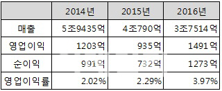 SK가스, PDH 앞세워 LPG 시장지배력 강화..순익 역대 최대