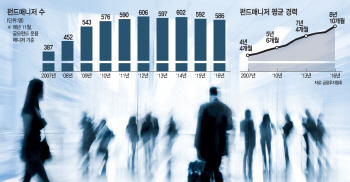 한껏 풀 죽은 펀드시장…회사 떠나는 펀드매니저들