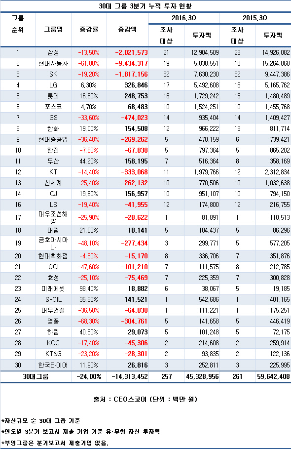 30대그룹 투자, 올들어 24% 급감.. 삼성·현대차·SK 부진 두드러져