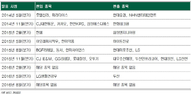 MSCI한국지수, 파라다이스 빠지고 삼성바이오·한화테크윈 편입