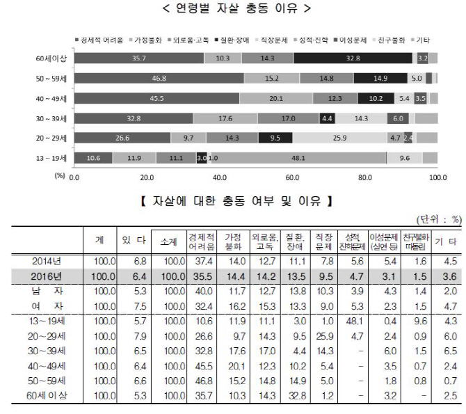 [2016 사회조사]지난 1년간 100명 중 6명 "자살충동 느꼈다"