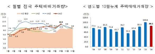 ‘가을 이사철’ 지난달 주택 매매거래 10만 9000건..전년대비 2.2%↑