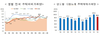 ‘가을 이사철’ 지난달 주택 매매거래 10만 9000건..전년대비 2.2%↑