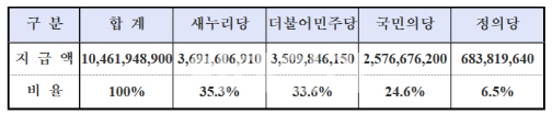 선관위, 4분기 보조금 지급…與 37억 vs 민주 35억 vs 국민의당 26억