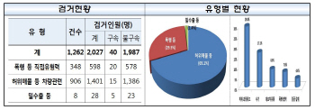 가짜매물로 유인해 강매…중고차매매 불법행위 2천여명 검거