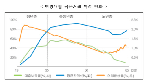 보험가입자 연체 가능성 '뚝'‥카드 잘긁는 청년층 '요주의'