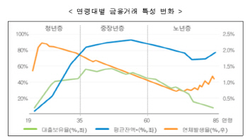 보험가입자 연체 가능성 '뚝'‥카드 잘긁는 청년층 '요주의'