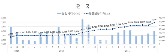 서울 신규아파트 분양가…1년새 9.56% 올랐다