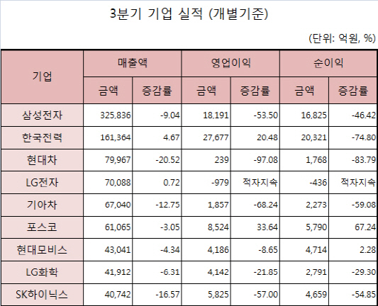 "앞으로가 더 걱정"…상장사 4분기 실적전망도 `먹구름`