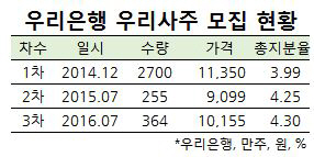 우리銀 임직원, 우리사주로 '대박의 꿈'