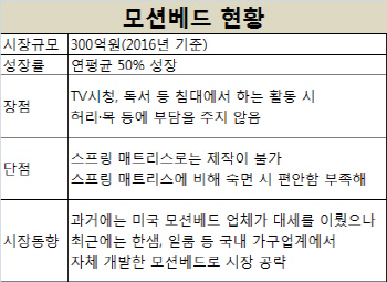 가구업계, 건강 챙기는 '모션베드'로 침대시장 공략