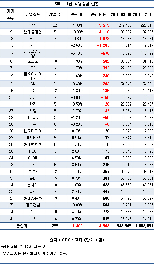 30大그룹, 고용한파.. 올들어 1만4000명 이상 직원감축