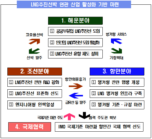 ‘해양환경 규제 강화’..정부, LNG선박산업 새 동력으로 육성