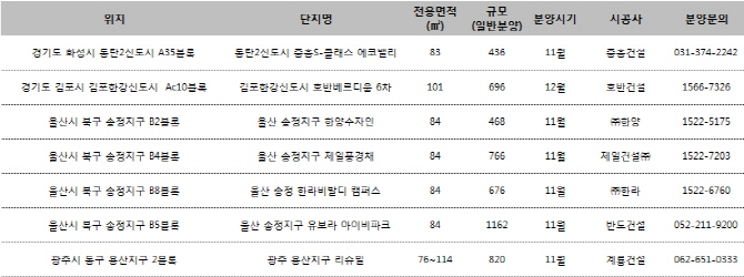 부동산 규제 무풍지대..중견사 연내 1만가구 쏟아낸다