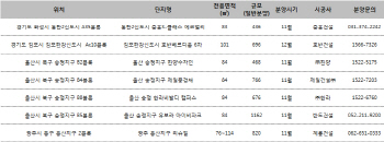 부동산 규제 무풍지대..중견사 연내 1만가구 쏟아낸다