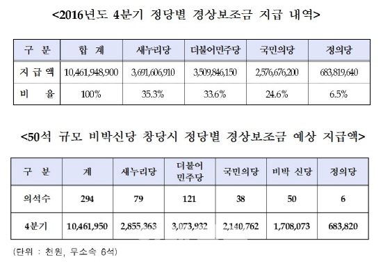 ‘50석’ 비박신당 창당시 내년 국고보조금 최대 136억 수령