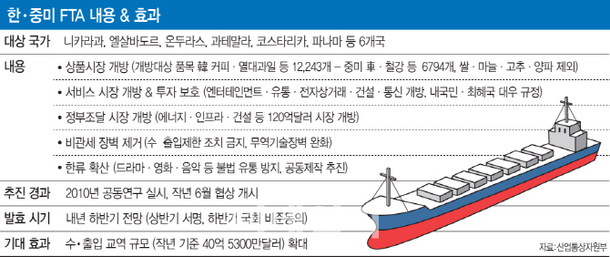 한-중미 6개국 FTA 타결..120억불 시장 뚫린다