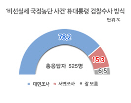 [리얼미터] ‘朴대통령 검찰수사 방식’ 대면조사 78.2% vs 서면조사 15.3%