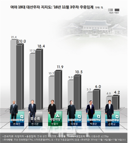  文 20.0% vs 潘 18.4%…안철수·이재명 15일 11%로 공동 3위