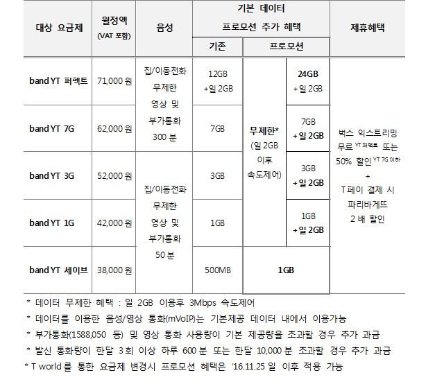 SK텔레콤, 수능 맞춰 ‘band YT 요금제’ 파격 혜택