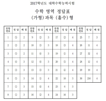 2교시 수학영역 가·나형